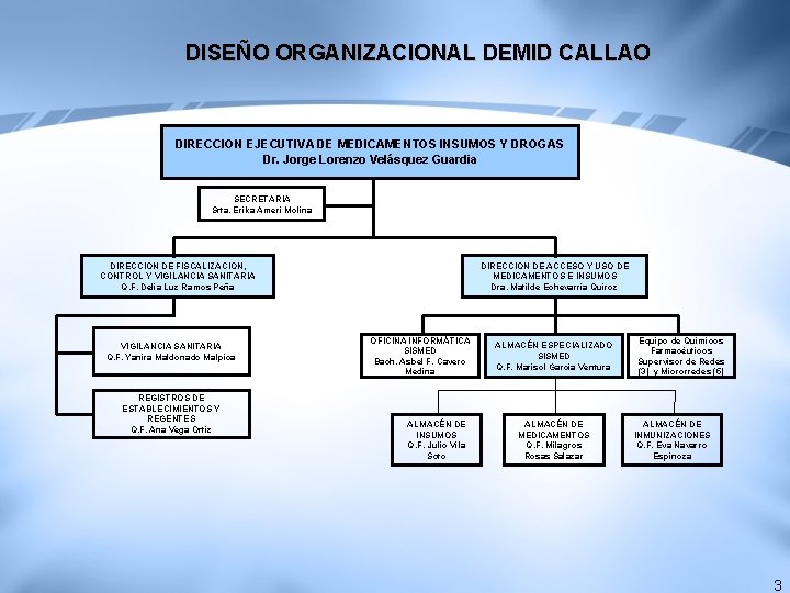DISEÑO ORGANIZACIONAL DEMID CALLAO DIRECCION EJECUTIVA DE MEDICAMENTOS INSUMOS Y DROGAS Dr. Jorge Lorenzo