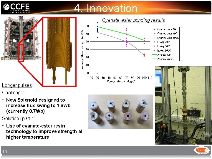 4. Innovation Cyanate-ester bonding results Longer pulses: Challenge: • New Solenoid designed to increase 4. Innovation Cyanate-ester bonding results Longer pulses: Challenge: • New Solenoid designed to increase