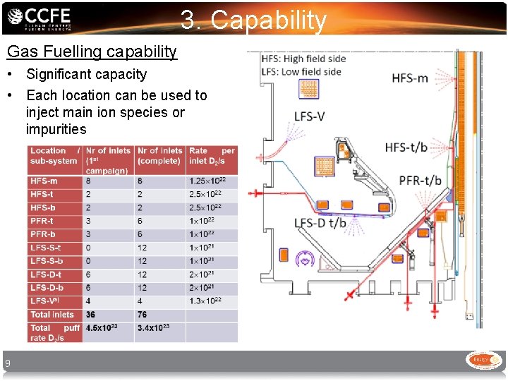 3. Capability Gas Fuelling capability • Significant capacity • Each location can be used 3. Capability Gas Fuelling capability • Significant capacity • Each location can be used
