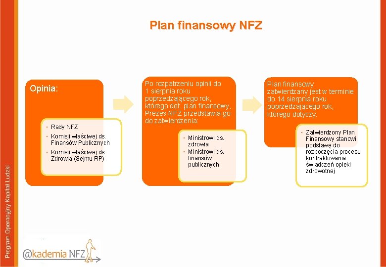 Plan finansowy NFZ Opinia: • Rady NFZ • Komisji właściwej ds. Finansów Publicznych •