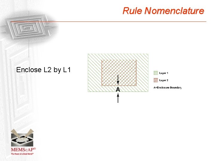 Rule Nomenclature Enclose L 2 by L 1 