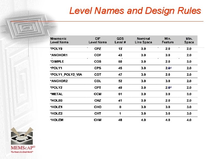 Level Names and Design Rules /2. 5 