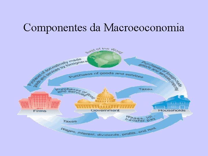 Componentes da Macroeoconomia 