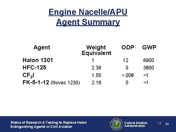 Engine Nacelle/APU Agent Summary Agent Weight Equivalent Halon 1301 HFC-125 CF 3 I FK-5 Engine Nacelle/APU Agent Summary Agent Weight Equivalent Halon 1301 HFC-125 CF 3 I FK-5