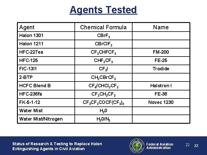 Agents Tested Agent Chemical Formula Name Halon 1301 CBr. F 3 Halon 1211 CBr. Agents Tested Agent Chemical Formula Name Halon 1301 CBr. F 3 Halon 1211 CBr.