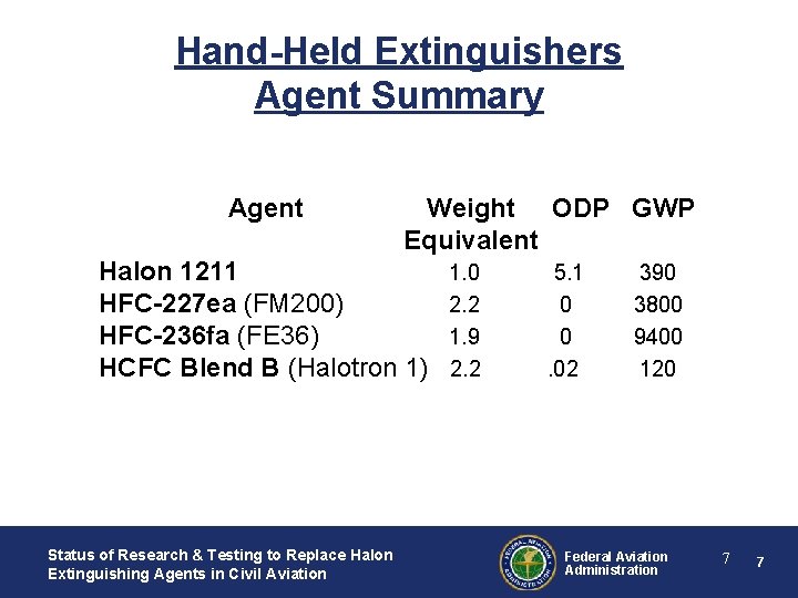 Hand-Held Extinguishers Agent Summary Agent Weight ODP GWP Equivalent Halon 1211 HFC-227 ea (FM Hand-Held Extinguishers Agent Summary Agent Weight ODP GWP Equivalent Halon 1211 HFC-227 ea (FM