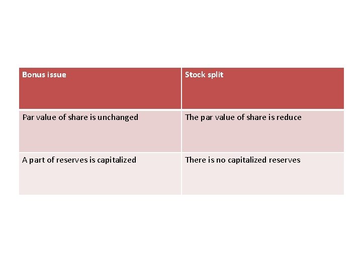 Bonus issue Stock split Par value of share is unchanged The par value of