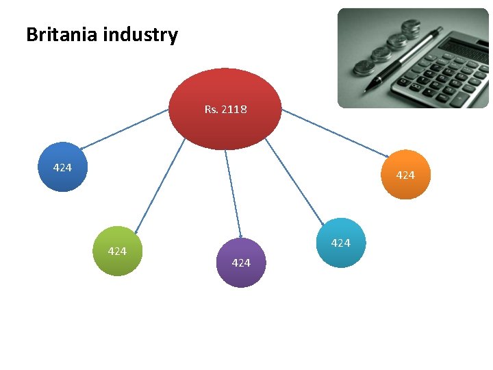 Britania industry Rs. 2118 424 424 424 