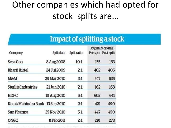 Other companies which had opted for stock splits are… 