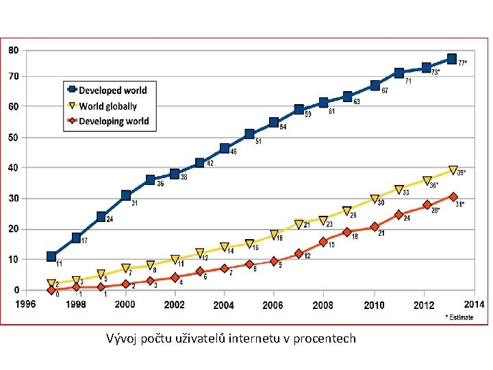 Vývoj počtu uživatelů internetu v procentech 