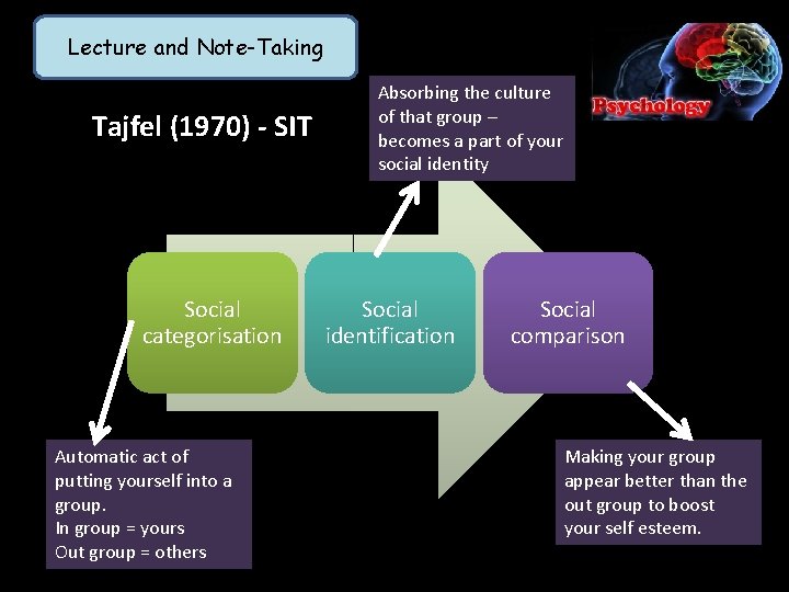 Lecture and Note-Taking Tajfel (1970) - SIT Social categorisation Automatic act of putting yourself