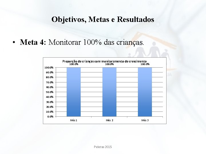 Objetivos, Metas e Resultados • Meta 4: Monitorar 100% das crianças. Proporção de crianças