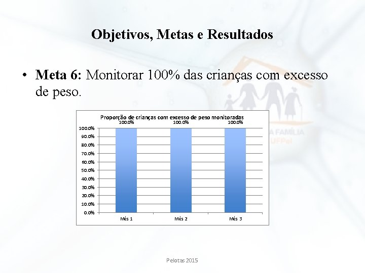 Objetivos, Metas e Resultados • Meta 6: Monitorar 100% das crianças com excesso de