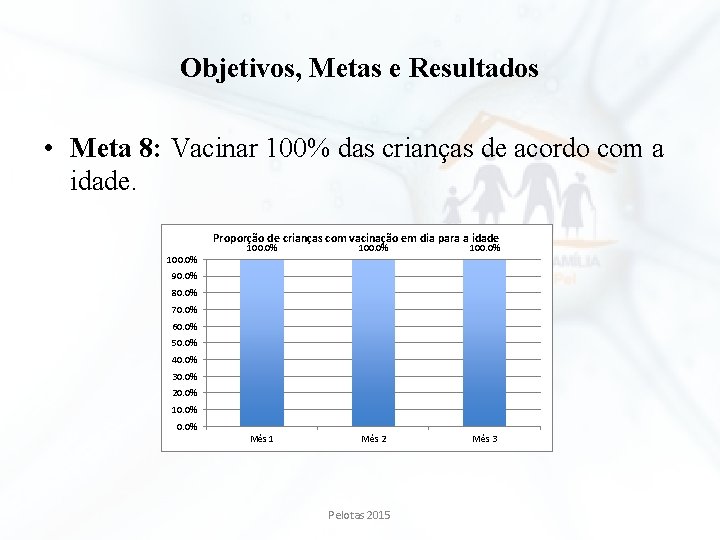 Objetivos, Metas e Resultados • Meta 8: Vacinar 100% das crianças de acordo com