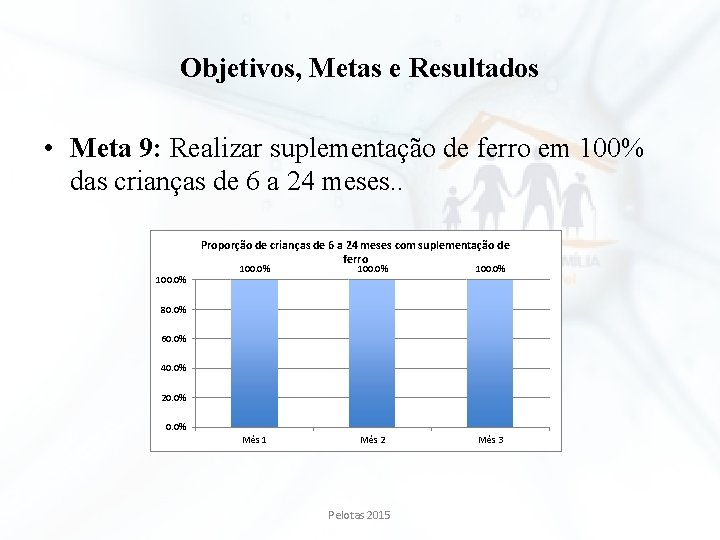 Objetivos, Metas e Resultados • Meta 9: Realizar suplementação de ferro em 100% das Objetivos, Metas e Resultados • Meta 9: Realizar suplementação de ferro em 100% das