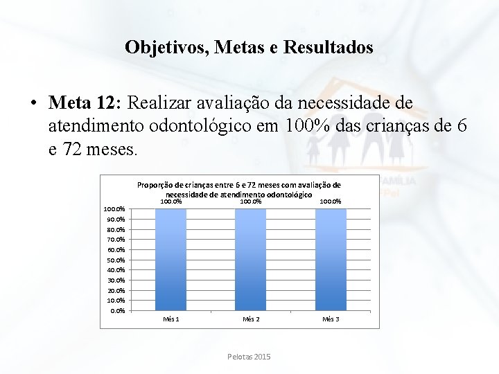 Objetivos, Metas e Resultados • Meta 12: Realizar avaliação da necessidade de atendimento odontológico