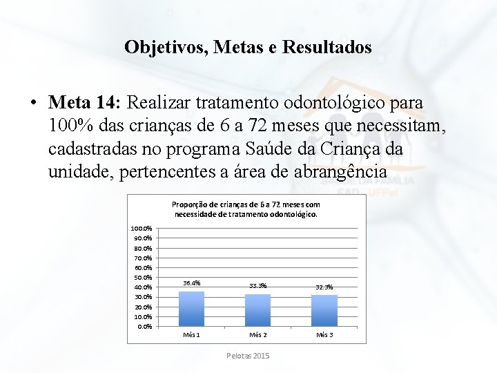 Objetivos, Metas e Resultados • Meta 14: Realizar tratamento odontológico para 100% das crianças