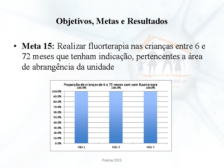 Objetivos, Metas e Resultados • Meta 15: Realizar fluorterapia nas crianças entre 6 e