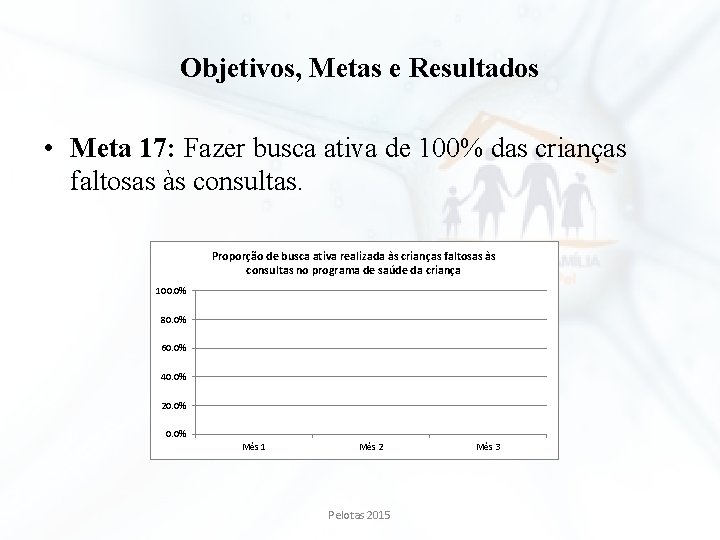 Objetivos, Metas e Resultados • Meta 17: Fazer busca ativa de 100% das crianças