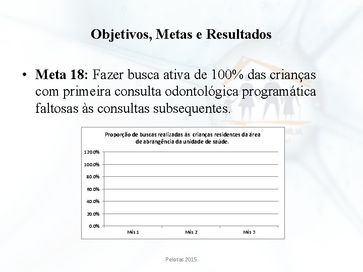 Objetivos, Metas e Resultados • Meta 18: Fazer busca ativa de 100% das crianças