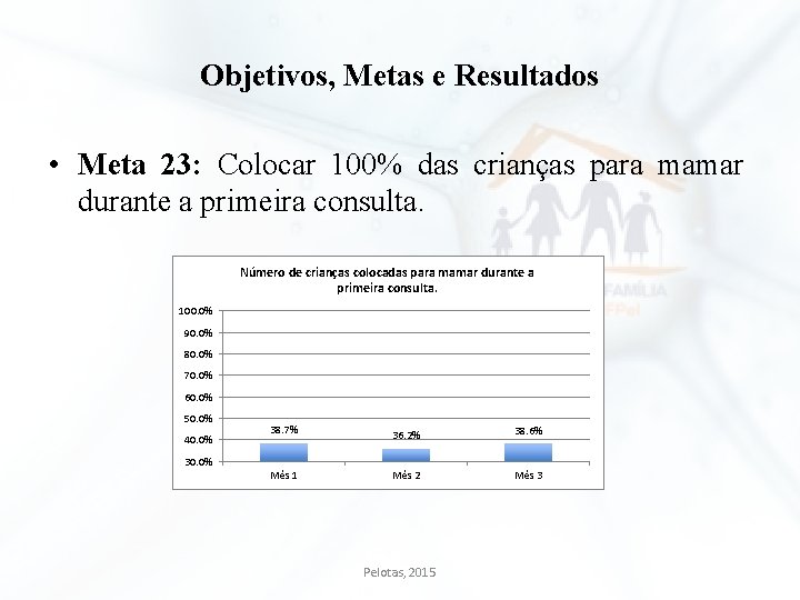 Objetivos, Metas e Resultados • Meta 23: Colocar 100% das crianças para mamar durante