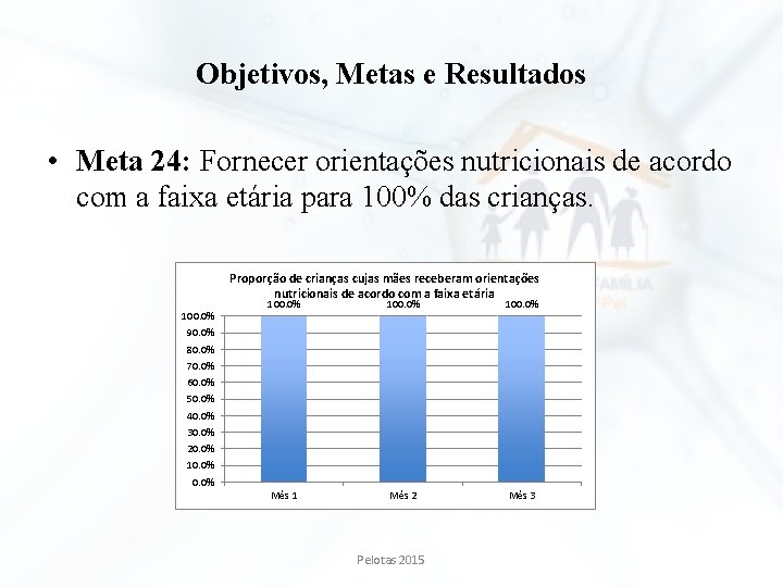 Objetivos, Metas e Resultados • Meta 24: Fornecer orientações nutricionais de acordo com a