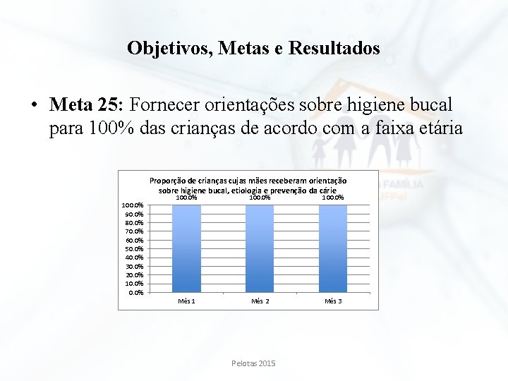 Objetivos, Metas e Resultados • Meta 25: Fornecer orientações sobre higiene bucal para 100% Objetivos, Metas e Resultados • Meta 25: Fornecer orientações sobre higiene bucal para 100%