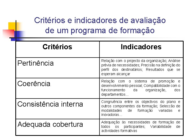 Critérios e indicadores de avaliação de um programa de formação Critérios Indicadores Pertinência Relação