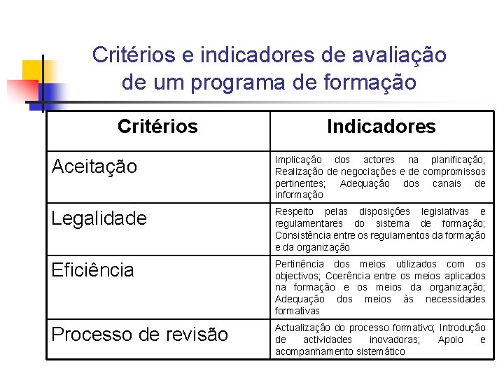 Critérios e indicadores de avaliação de um programa de formação Critérios Indicadores Aceitação Implicação