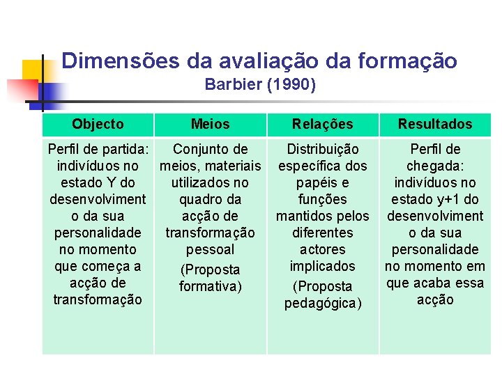 Dimensões da avaliação da formação Barbier (1990) Objecto Meios Perfil de partida: Conjunto de