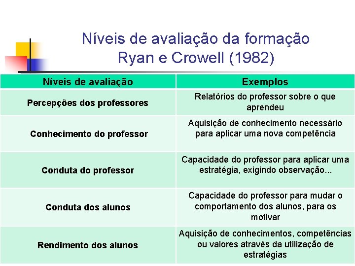 Níveis de avaliação da formação Ryan e Crowell (1982) Níveis de avaliação Exemplos Percepções