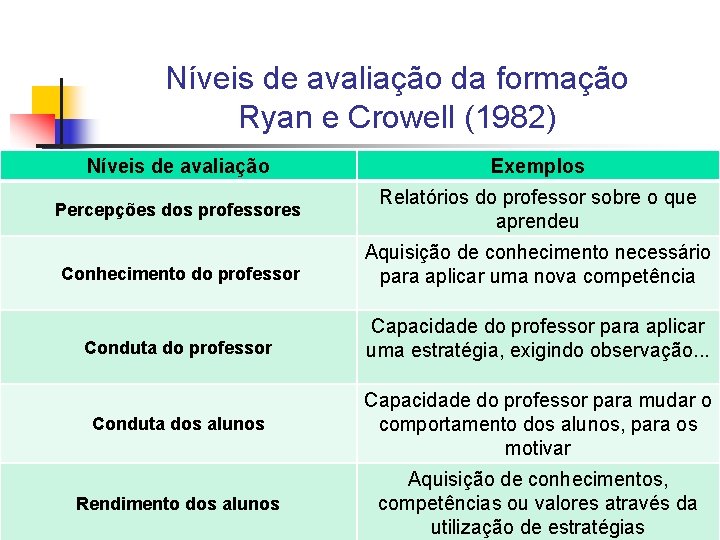 Níveis de avaliação da formação Ryan e Crowell (1982) Níveis de avaliação Exemplos Percepções