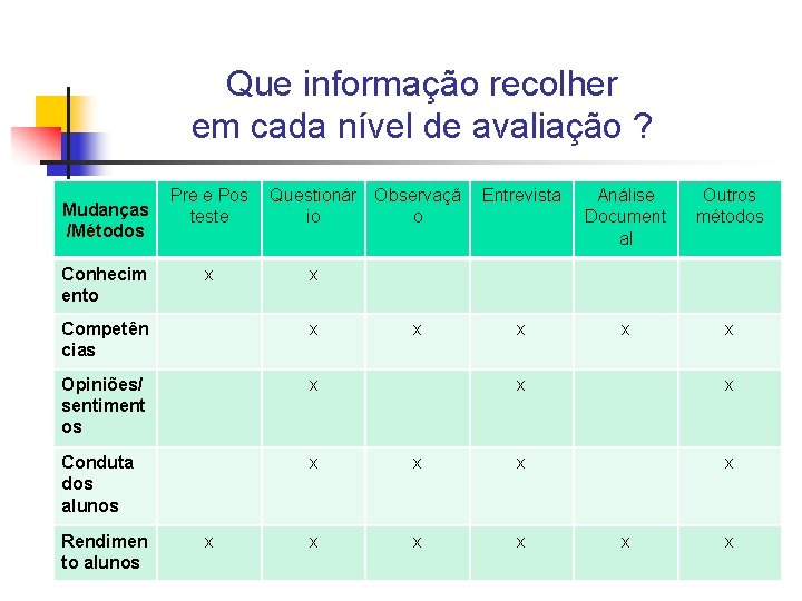 Que informação recolher em cada nível de avaliação ? Mudanças /Métodos Conhecim ento Pre