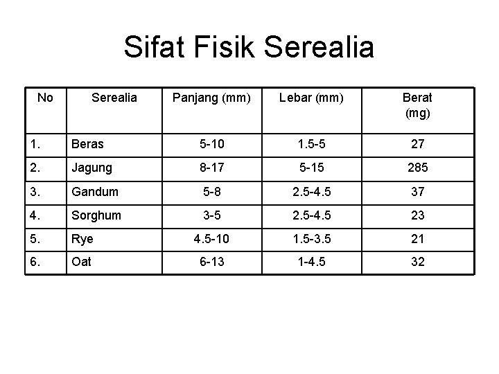 Sifat Fisik Serealia No Serealia Panjang (mm) Lebar (mm) Berat (mg) 1. Beras 5