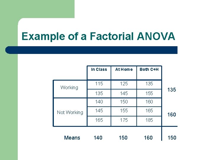 Example of a Factorial ANOVA Working Not Working In Class At Home Both C+H