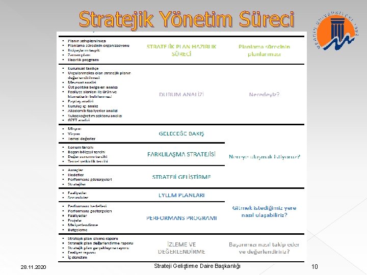 Stratejik Yönetim Süreci 28. 11. 2020 Strateji Geliştirme Daire Başkanlığı 10 