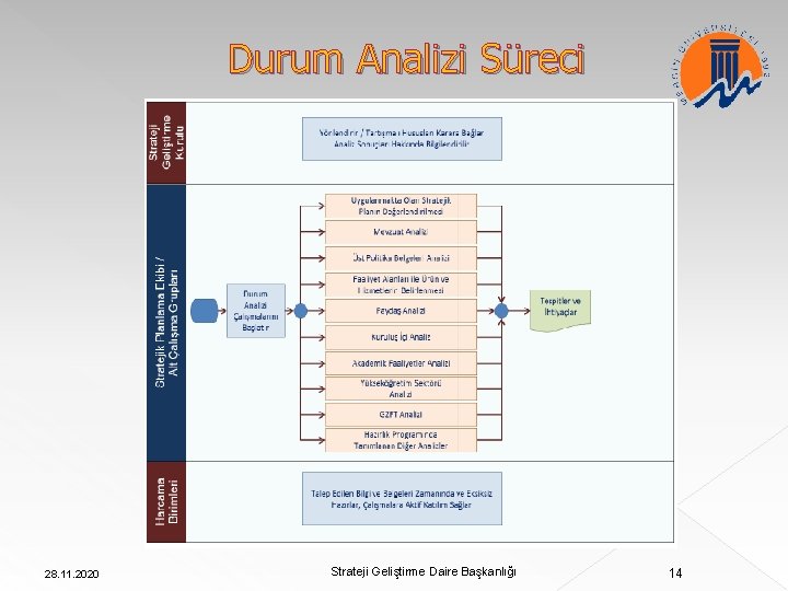 Durum Analizi Süreci 28. 11. 2020 Strateji Geliştirme Daire Başkanlığı 14 