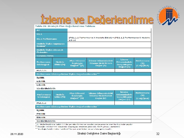 İzleme ve Değerlendirme 28. 11. 2020 Strateji Geliştirme Daire Başkanlığı 32 