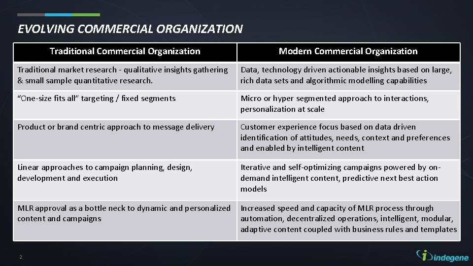 EVOLVING COMMERCIAL ORGANIZATION Traditional Commercial Organization Modern Commercial Organization Traditional market research - qualitative EVOLVING COMMERCIAL ORGANIZATION Traditional Commercial Organization Modern Commercial Organization Traditional market research - qualitative