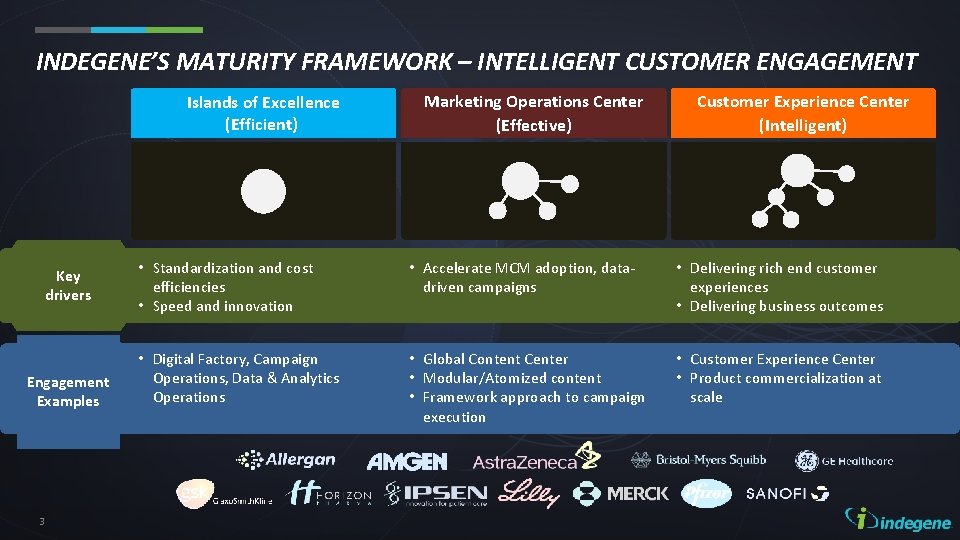 INDEGENE’S MATURITY FRAMEWORK – INTELLIGENT CUSTOMER ENGAGEMENT Islands of Excellence (Efficient) Key drivers Engagement INDEGENE’S MATURITY FRAMEWORK – INTELLIGENT CUSTOMER ENGAGEMENT Islands of Excellence (Efficient) Key drivers Engagement