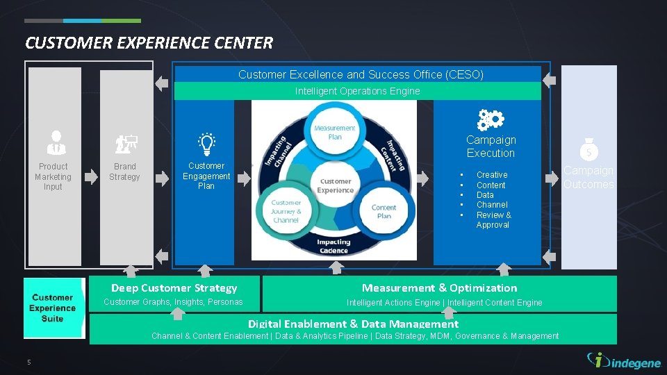CUSTOMER EXPERIENCE CENTER Customer Excellence and Success Office (CESO) Intelligent Operations Engine Brand Strategy CUSTOMER EXPERIENCE CENTER Customer Excellence and Success Office (CESO) Intelligent Operations Engine Brand Strategy