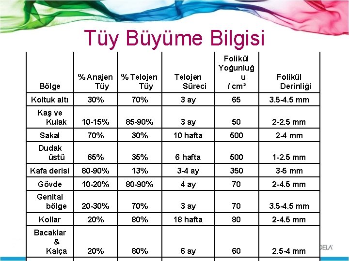 Tüy Büyüme Bilgisi Telojen Süreci Folikül Yoğunluğ u / cm² Bölge % Anajen Tüy