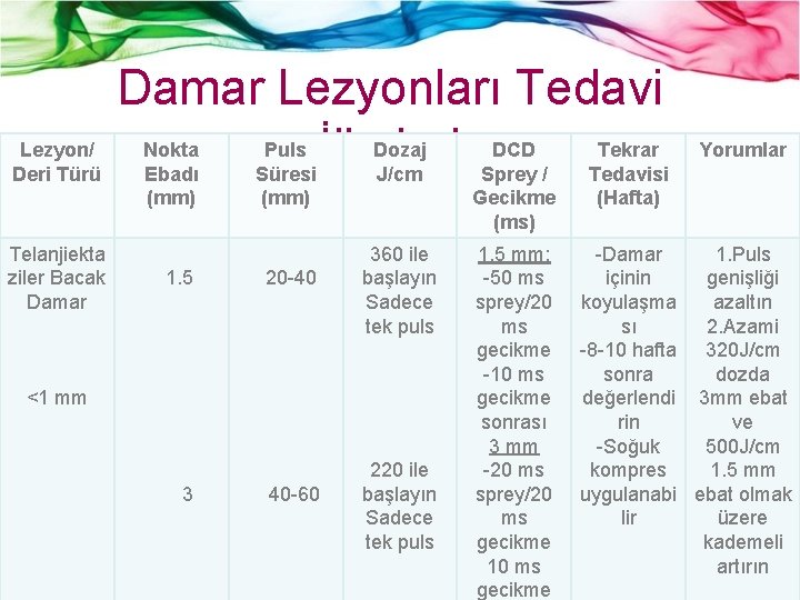 Lezyon/ Deri Türü Damar Lezyonları Tedavi Nokta Puls İlkeleri Dozaj DCD Tekrar Ebadı Süresi