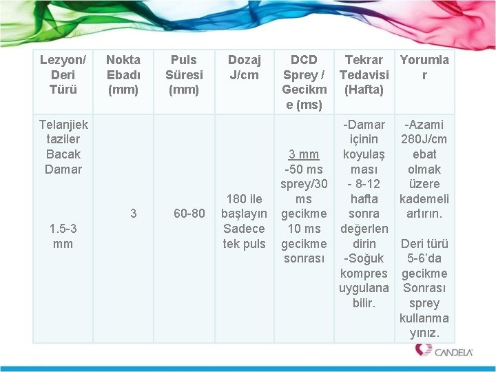 Lezyon/ Deri Türü Nokta Ebadı (mm) Puls Süresi (mm) Dozaj J/cm Telanjiek taziler Bacak