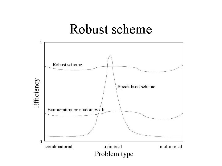 Robust scheme 