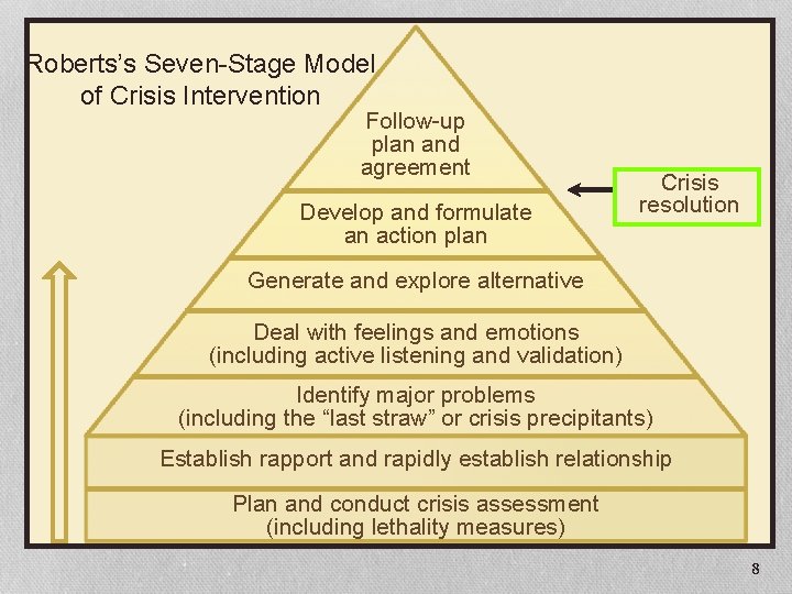 Roberts’s Seven-Stage Model of Crisis Intervention Follow-up plan and agreement Develop and formulate an