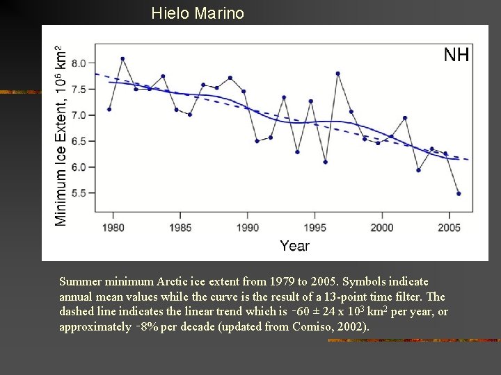 Hielo Marino Summer minimum Arctic ice extent from 1979 to 2005. Symbols indicate annual Hielo Marino Summer minimum Arctic ice extent from 1979 to 2005. Symbols indicate annual
