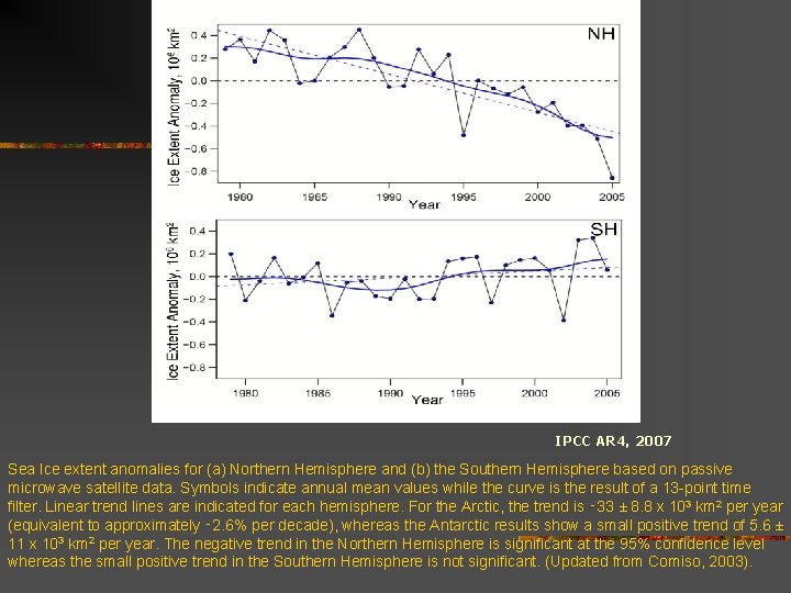IPCC AR 4, 2007 Sea Ice extent anomalies for (a) Northern Hemisphere and IPCC AR 4, 2007 Sea Ice extent anomalies for (a) Northern Hemisphere and