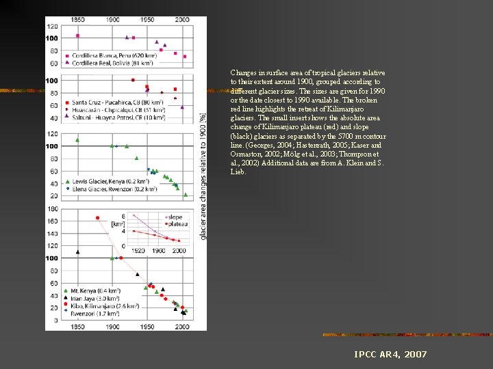 Changes in surface area of tropical glaciers relative to their extent around 1900, grouped Changes in surface area of tropical glaciers relative to their extent around 1900, grouped