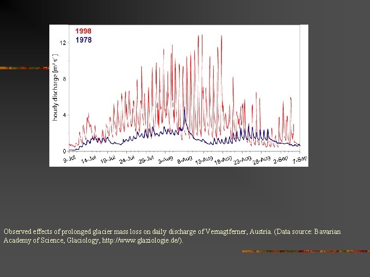 Observed effects of prolonged glacier mass loss on daily discharge of Vernagtferner, Austria. Observed effects of prolonged glacier mass loss on daily discharge of Vernagtferner, Austria.